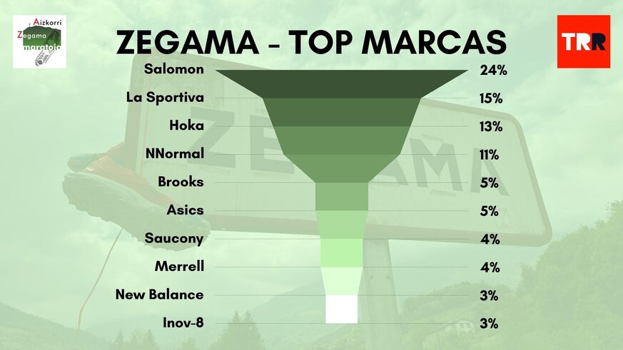Estas han sido las marcas y modelos de Trail Running que ms se han usado en ZEGAMA 2023. La maratn ms famosa del mundo ha sido dominada, un ao ms por Salomon y La Sportiva. 
